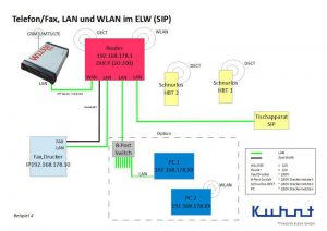 WLL550 Pro Konfiguration mit SIP Telefonanlage