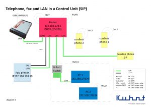 WLL550 Pro setup with SIP PABX